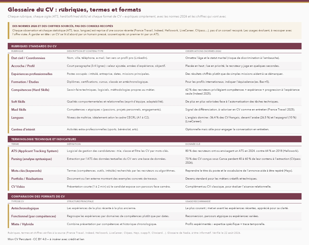 Glossaire du CV en trois parties. Rubriques standards : état civil, accroche/profil, expériences, formation, compétences (hard skills), soft skills, mad skills, langues et centres d'intérêt, avec les normes 2026 (omettre l'âge, résultats chiffrés, 62 % des recruteurs valorisent compétences et progression, anglais mentionné sur 36,4 % des CV). Terminologie technique : ATS (80 % des recruteurs en 2024), parsing (73 % des CV Canva perdent 40 à 60 % de leur contenu), mots-clés, portfolio, CV vidéo. Formats : antéchronologique, fonctionnel et mixte. Des normes 2026 et des chiffres sourcés, pas des conseils recopiés ; un CV se lit d'abord par un humain, souvent après un premier tri par un ATS.